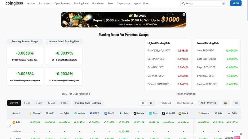 CoinGlass funding screenshot for crypto charting platforms article