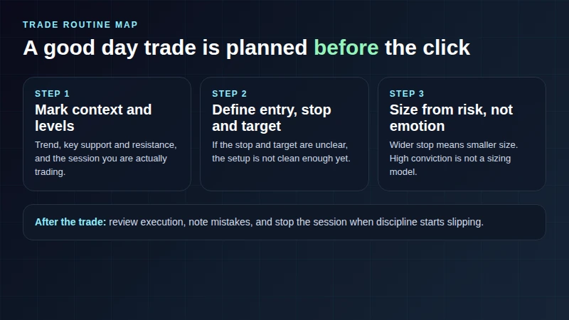 Conceptual visual showing the basic day trading routine from market context to review