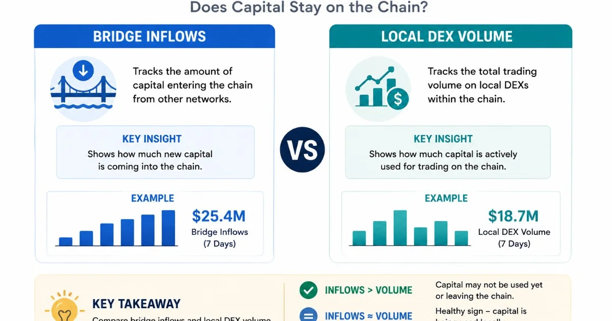 Bridge Inflows vs Local DEX Volume: Does Capital Stay on the Chain?