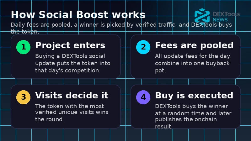 Infographic showing how the DEXTools Social Boost daily competition pools fees, verifies visits and buys the winning token.