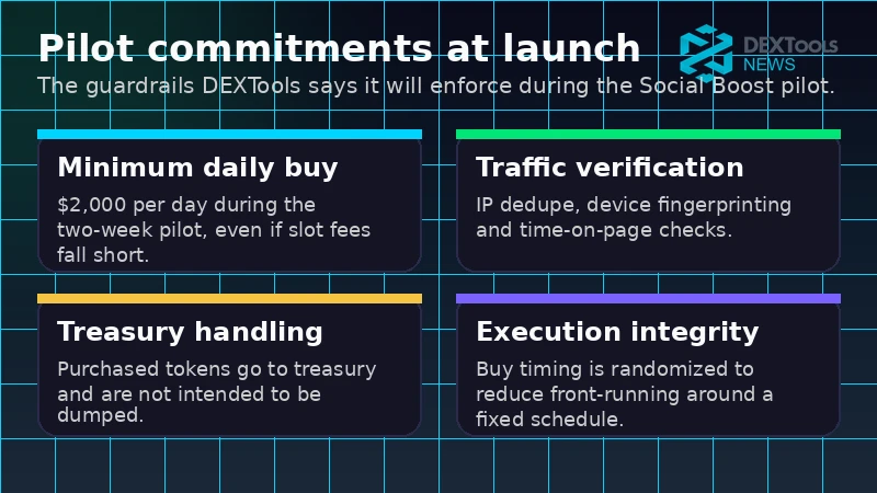 Infographic showing the pilot commitments for DEXTools Social Boost including the $2,000 daily minimum and verification safeguards.