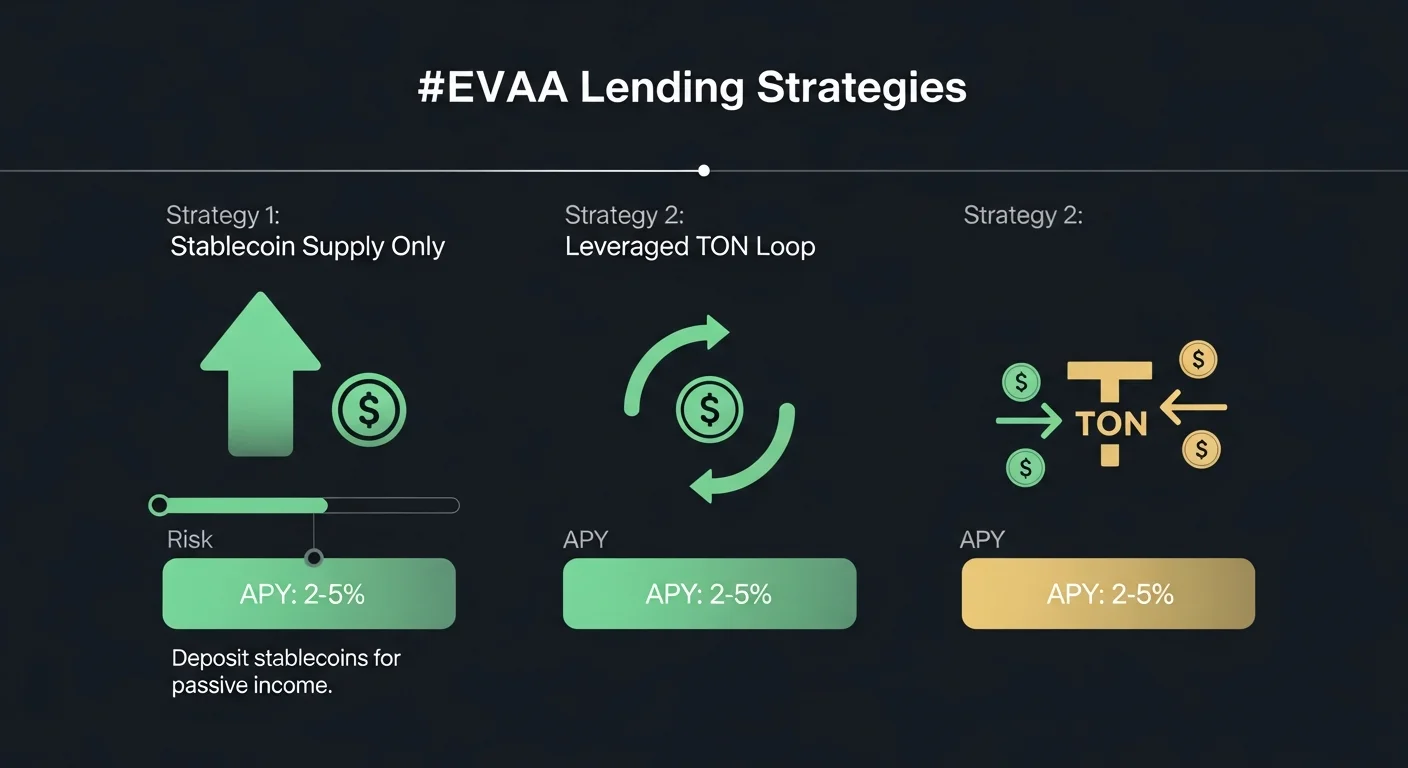 Infographic showing three EVAA strategies side by side with risk and APY indicators