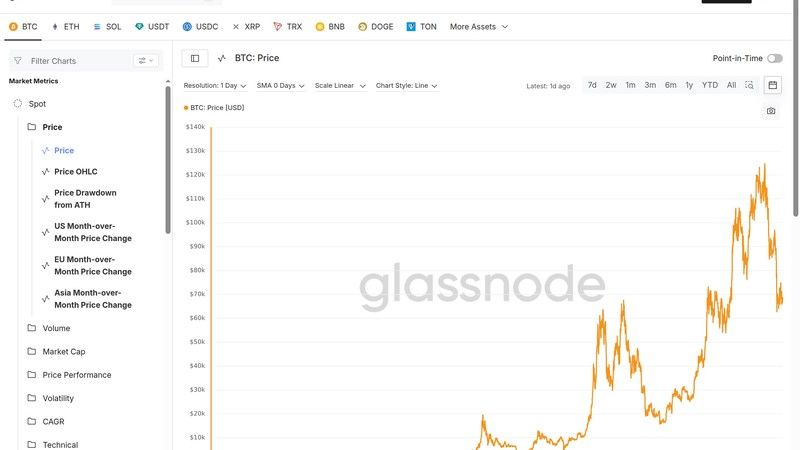 Glassnode price chart screenshot for on-chain analytics article