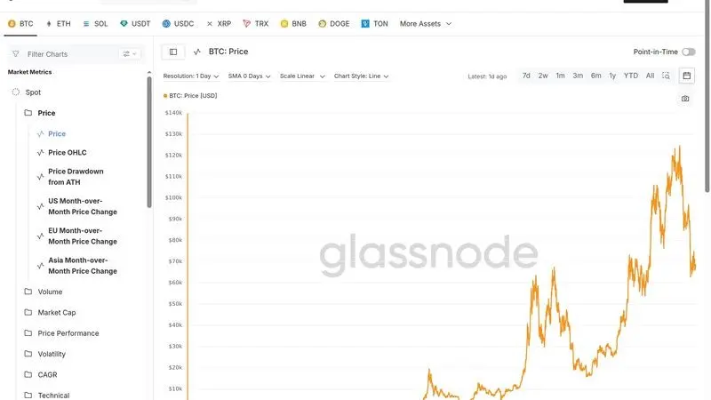 Glassnode price chart screenshot for on-chain analytics article