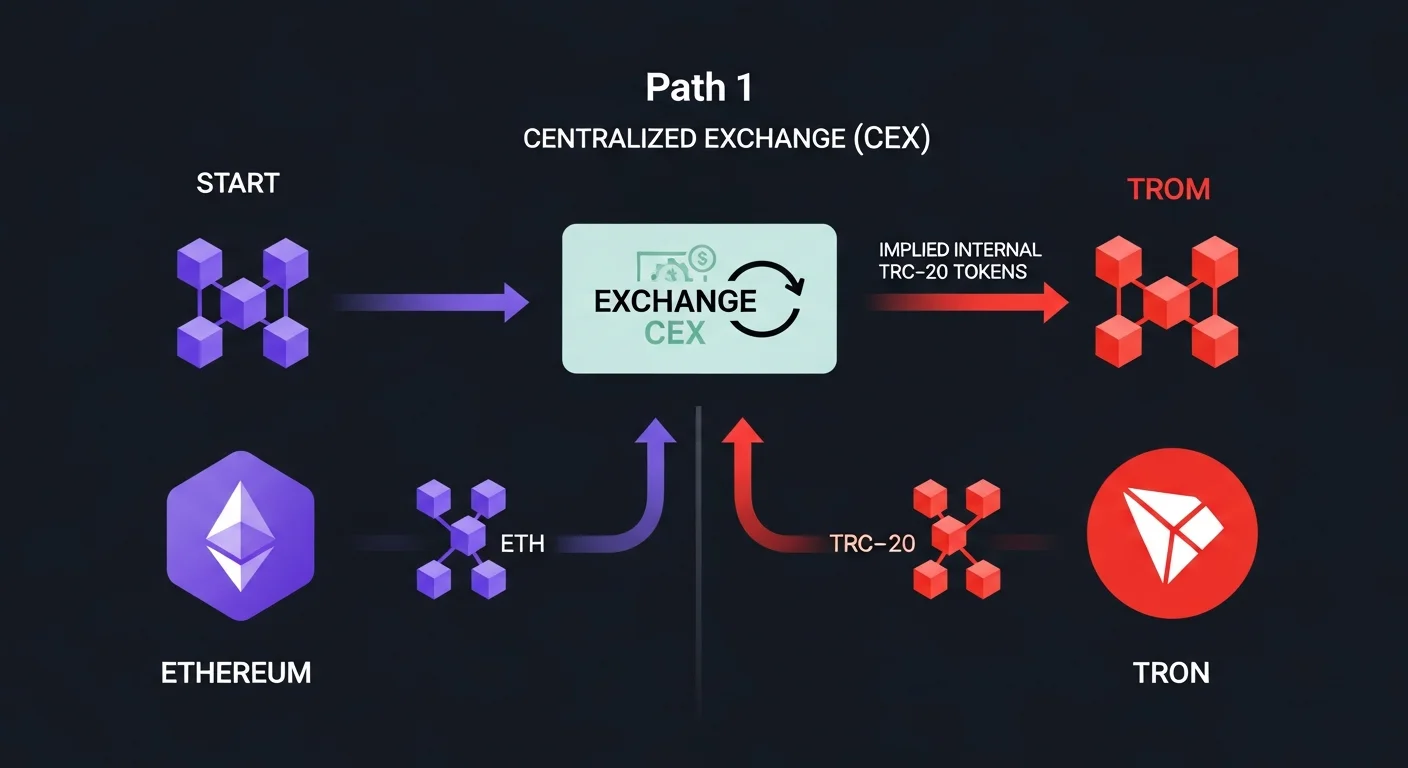 Diagram of two bridging paths from Ethereum to TRON: centralized exchange route and third-party bridge