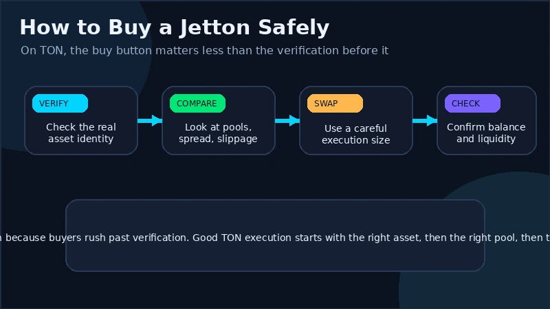 TON token search results showing multiple similar Jetton names and the correct token verification step