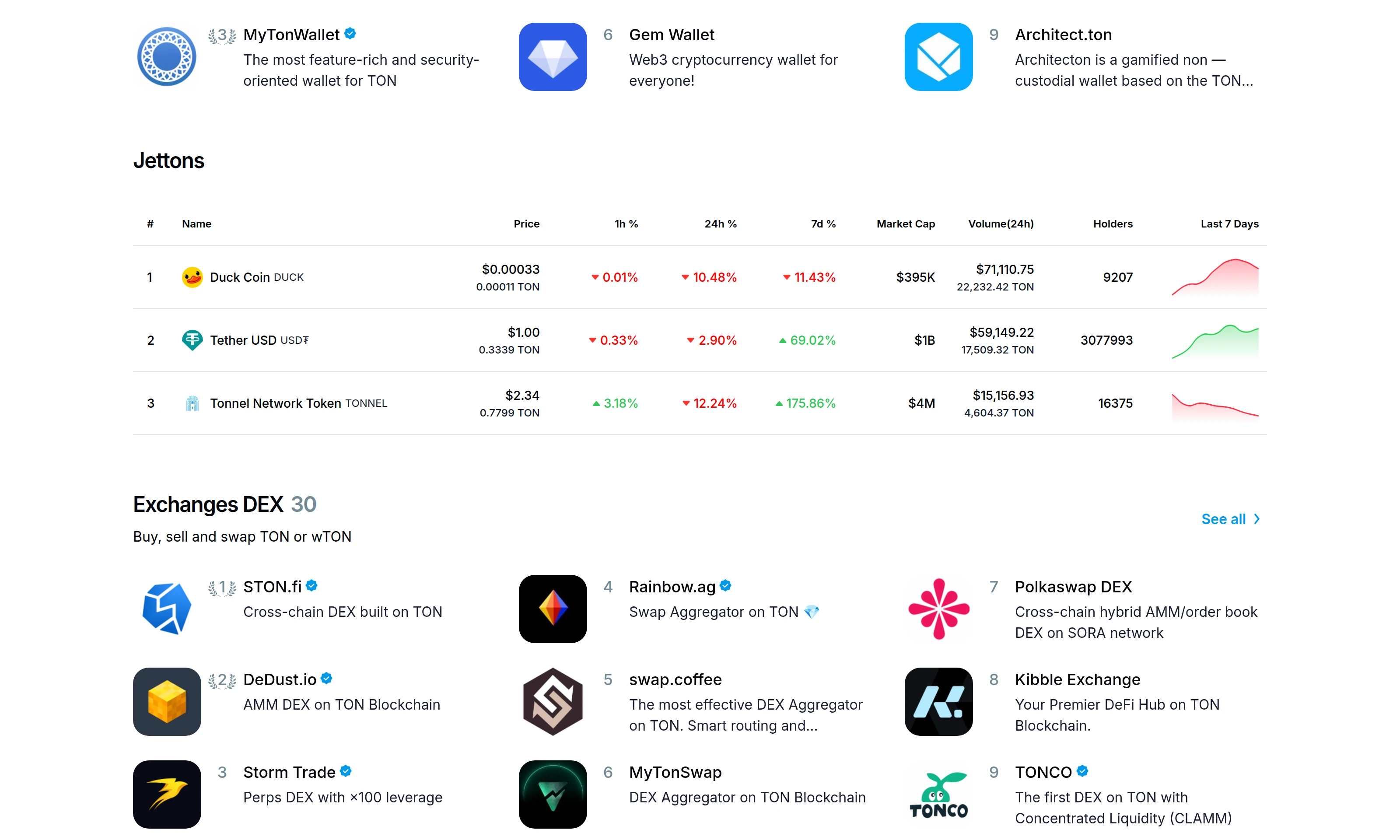 TON wallet ecosystem view used to compare chat-native and wallet-native operating paths