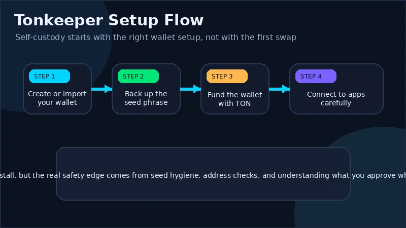 Tonkeeper create or import wallet screen and the recovery phrase backup warning