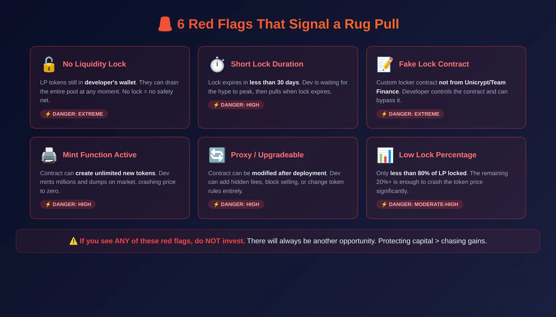 6 red flags infographic showing warning signs of a potential rug pull - no lock, short duration, fake contracts, mint function, proxy, low percentage