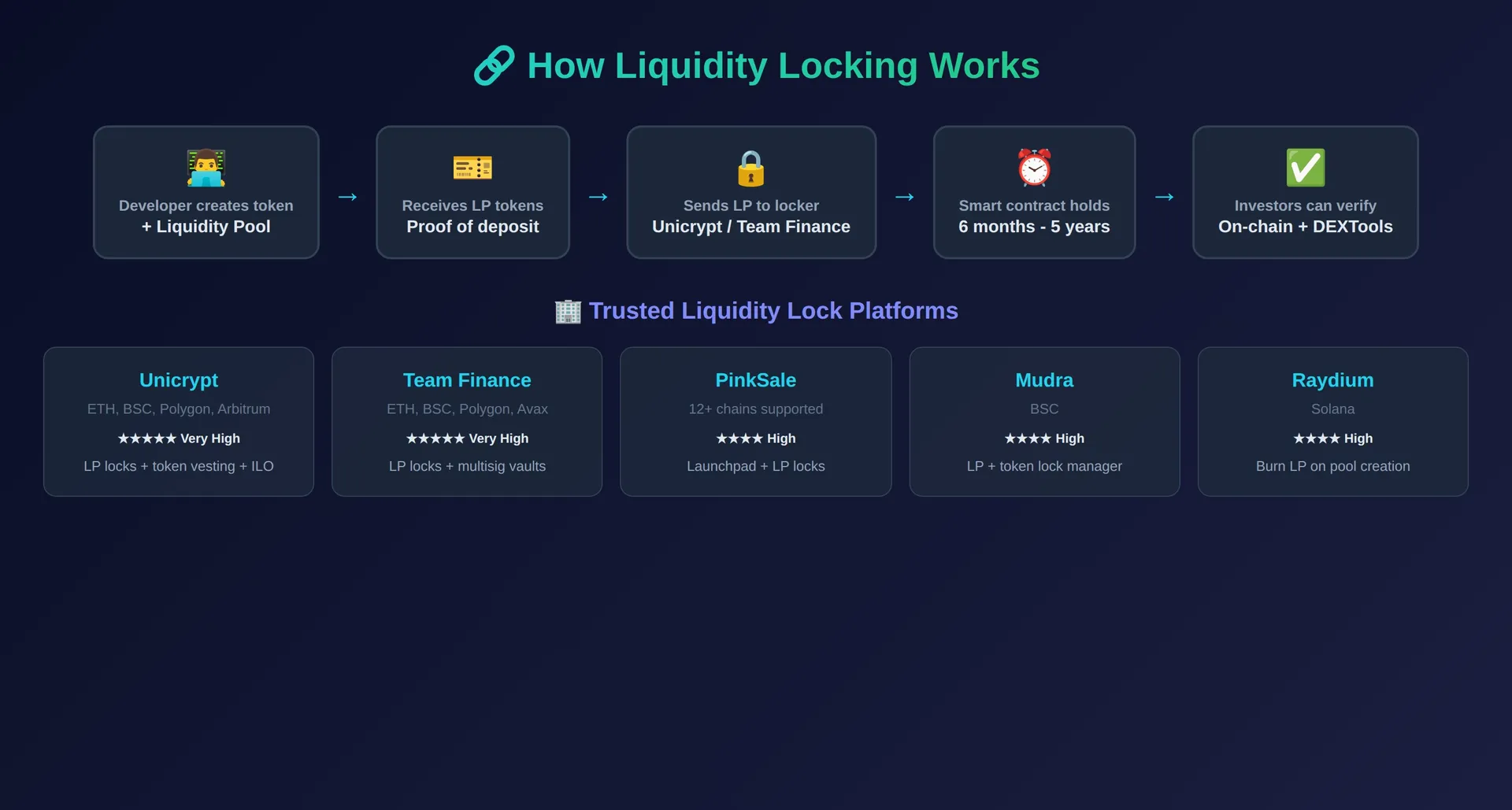 Infographic showing how liquidity locking works step by step and trusted lock platforms comparison