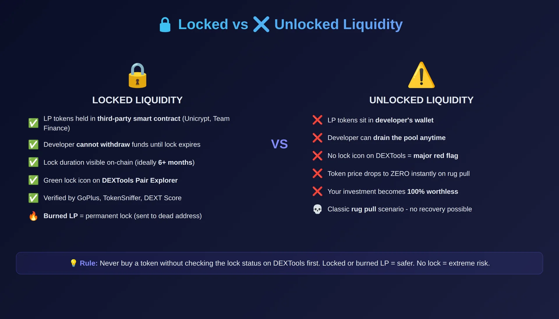 Infographic comparing locked liquidity (safe, verified, green) versus unlocked liquidity (dangerous, rug pull risk, red)