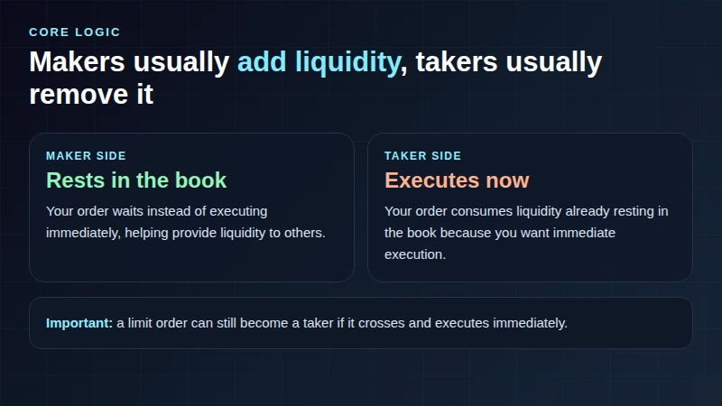 Conceptual visual showing the difference between maker liquidity and taker liquidity in crypto markets