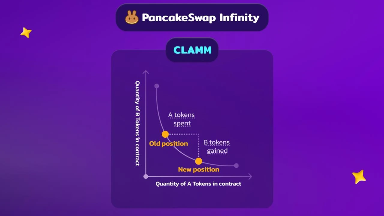 Official PancakeSwap CLAMM diagram showing a concentrated liquidity curve