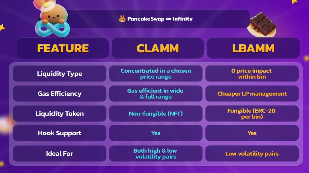 Official PancakeSwap Infinity comparison graphic for CLAMM vs LBAMM