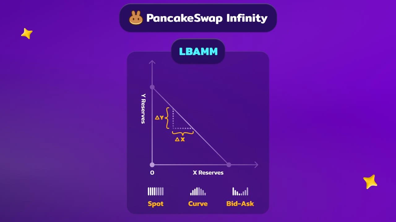 Official PancakeSwap LBAMM diagram showing bin-based liquidity behavior