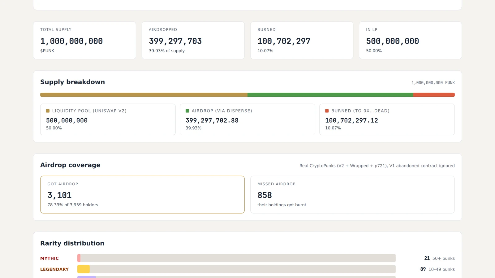 Proof of Potato dashboard showing the PUNK supply split and airdrop coverage on Ethereum