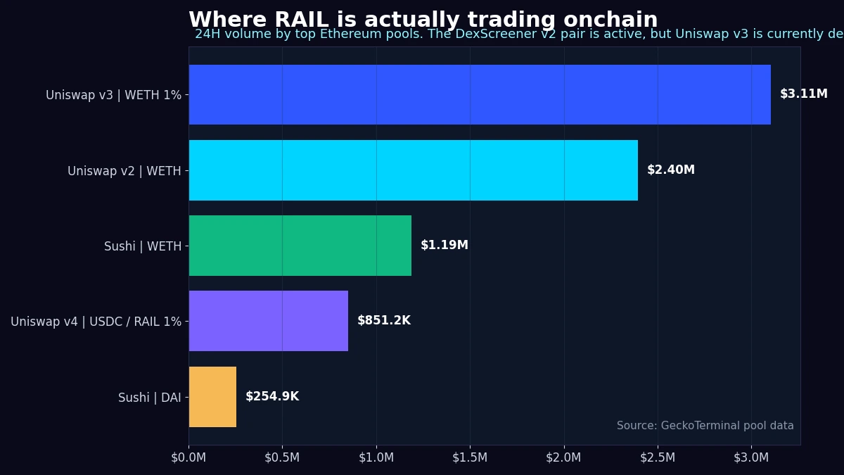 Custom chart comparing the top Ethereum pools where RAIL is currently trading onchain.