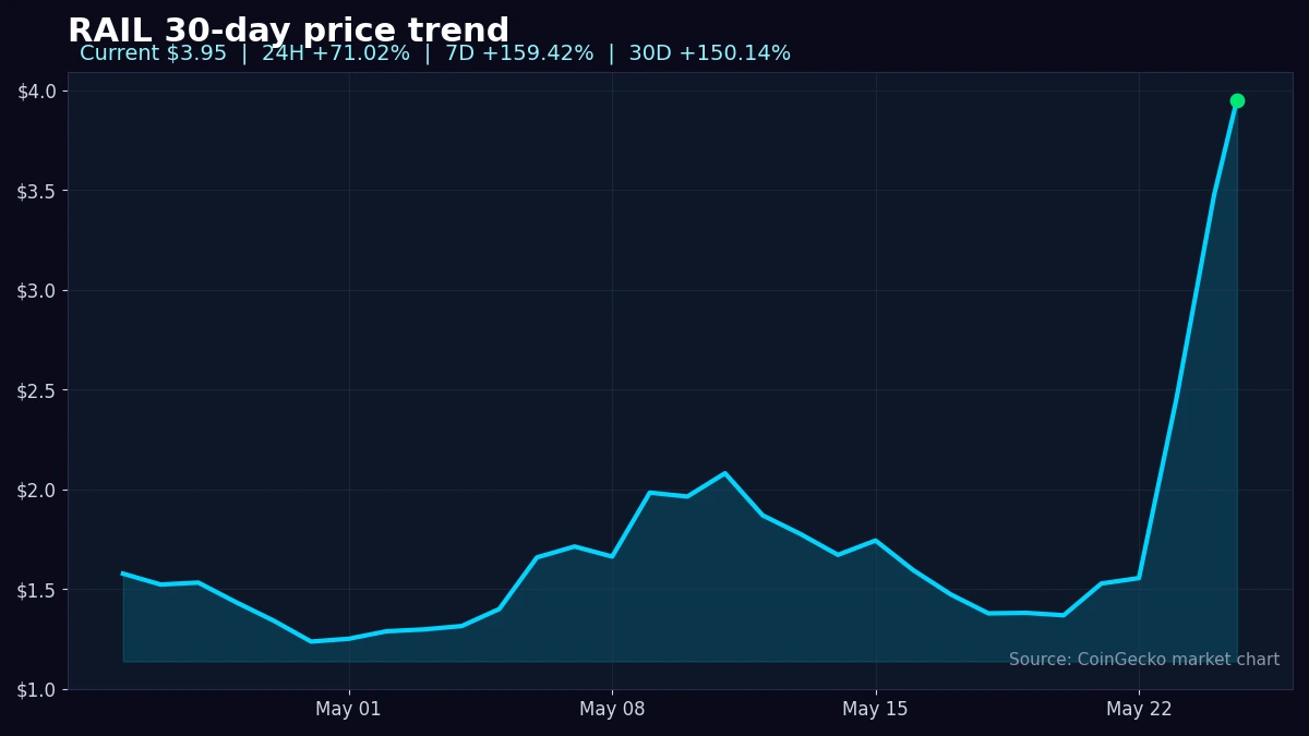 Custom 30-day RAIL price chart showing the latest breakout in context.