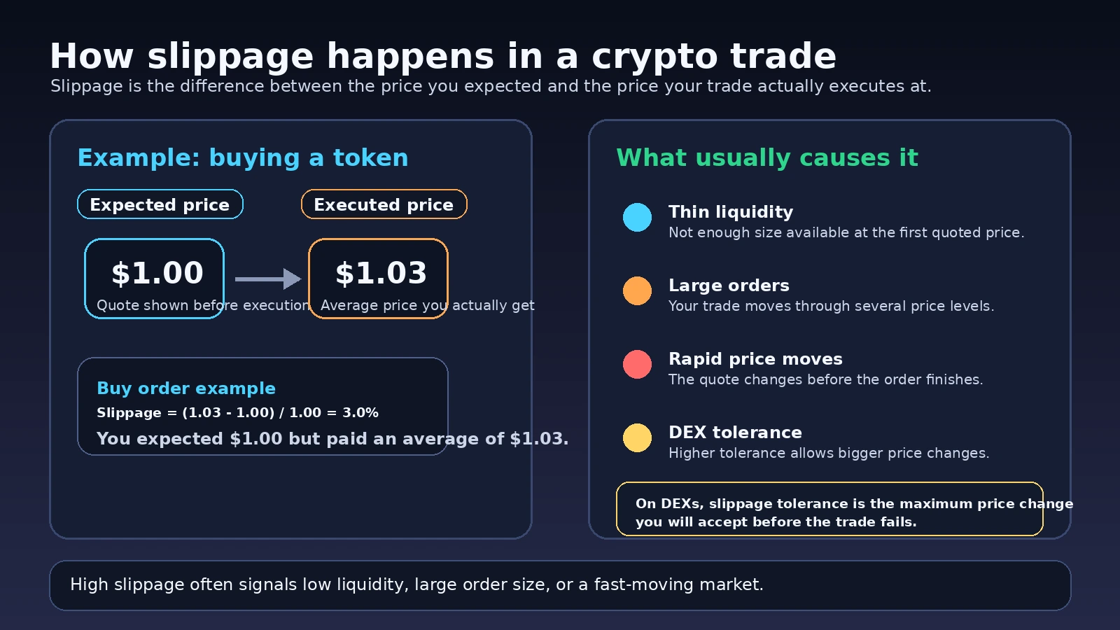 Educational visual showing expected price versus executed price and the main causes of slippage in crypto trading