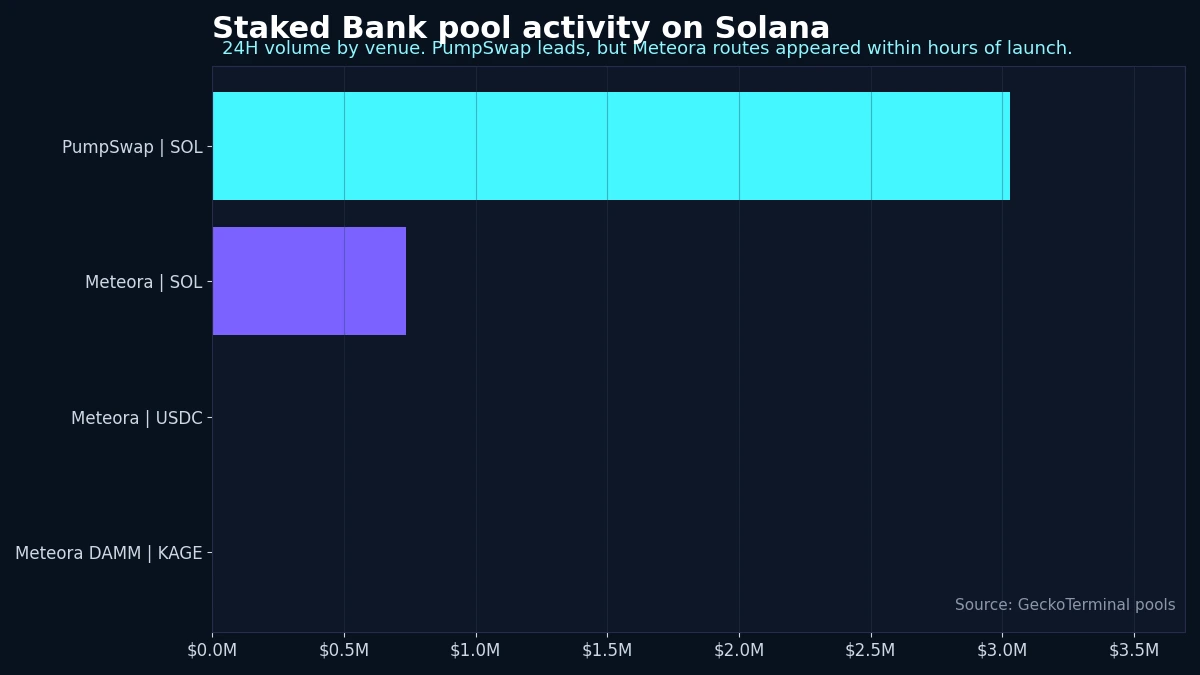 Custom chart comparing where Staked Bank is actually trading across PumpSwap and early secondary Solana venues.