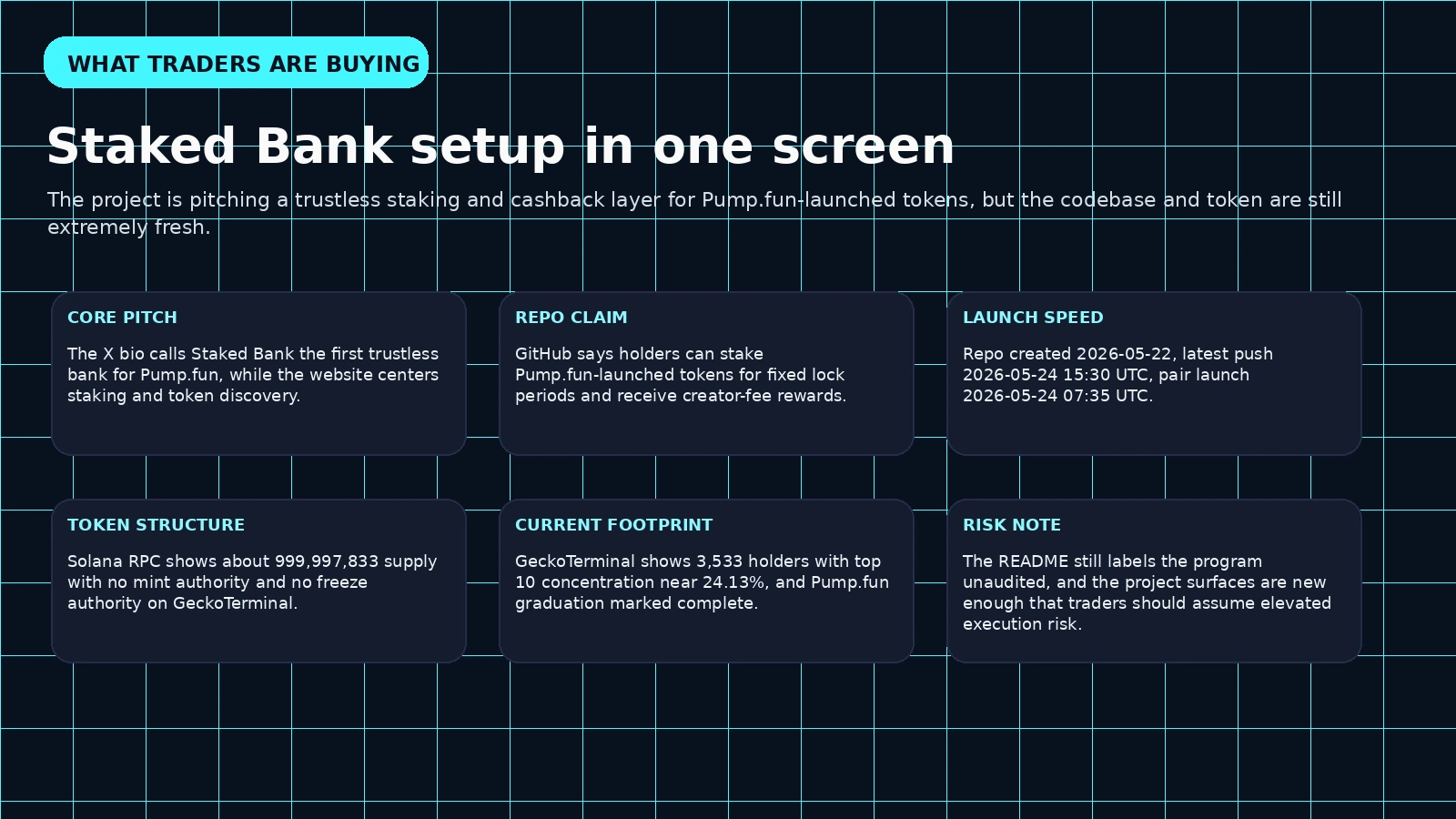 Custom infographic summarizing the Staked Bank product pitch, launch timing, token structure and main risks.