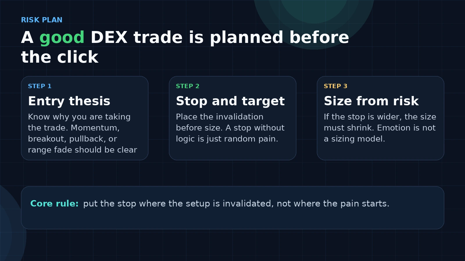 Visual guide showing entry thesis, stop and target, and size from risk for a crypto trade