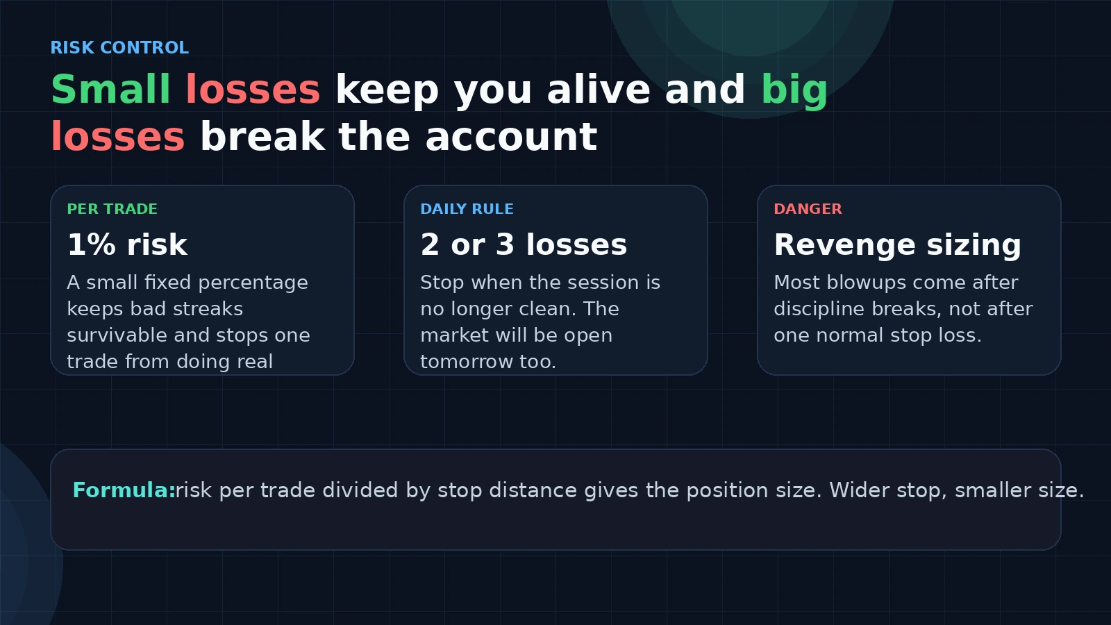 Visual guide showing why small losses, daily risk limits, and correct sizing matter in crypto trading