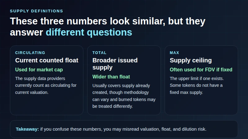 Conceptual visual comparing circulating supply, total supply, and max supply in crypto