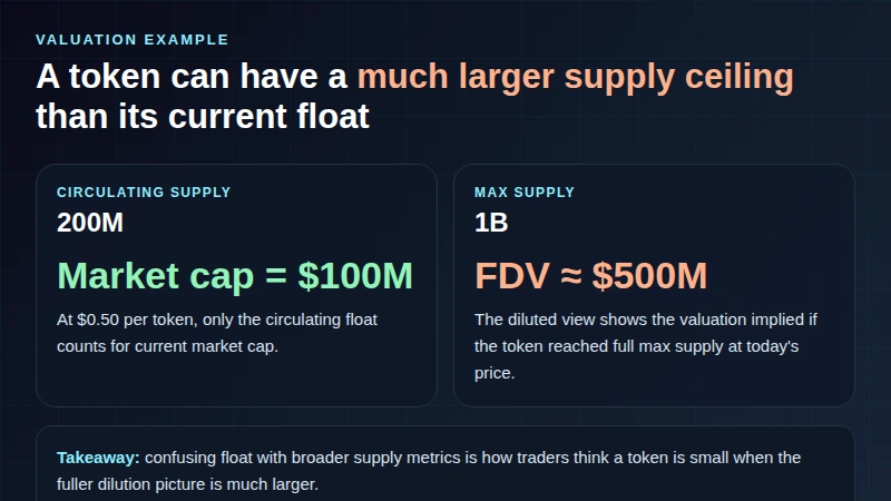 Conceptual visual showing how circulating supply and max supply can produce very different valuation readings