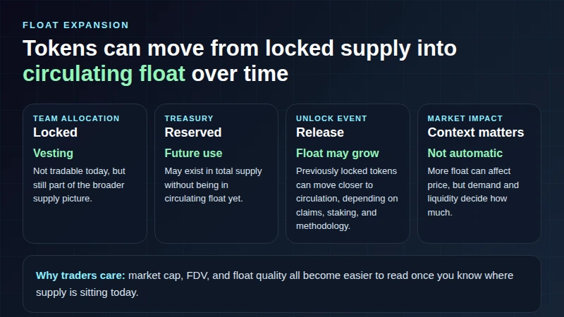 Conceptual visual showing how locked or reserved supply can move toward circulating float over time