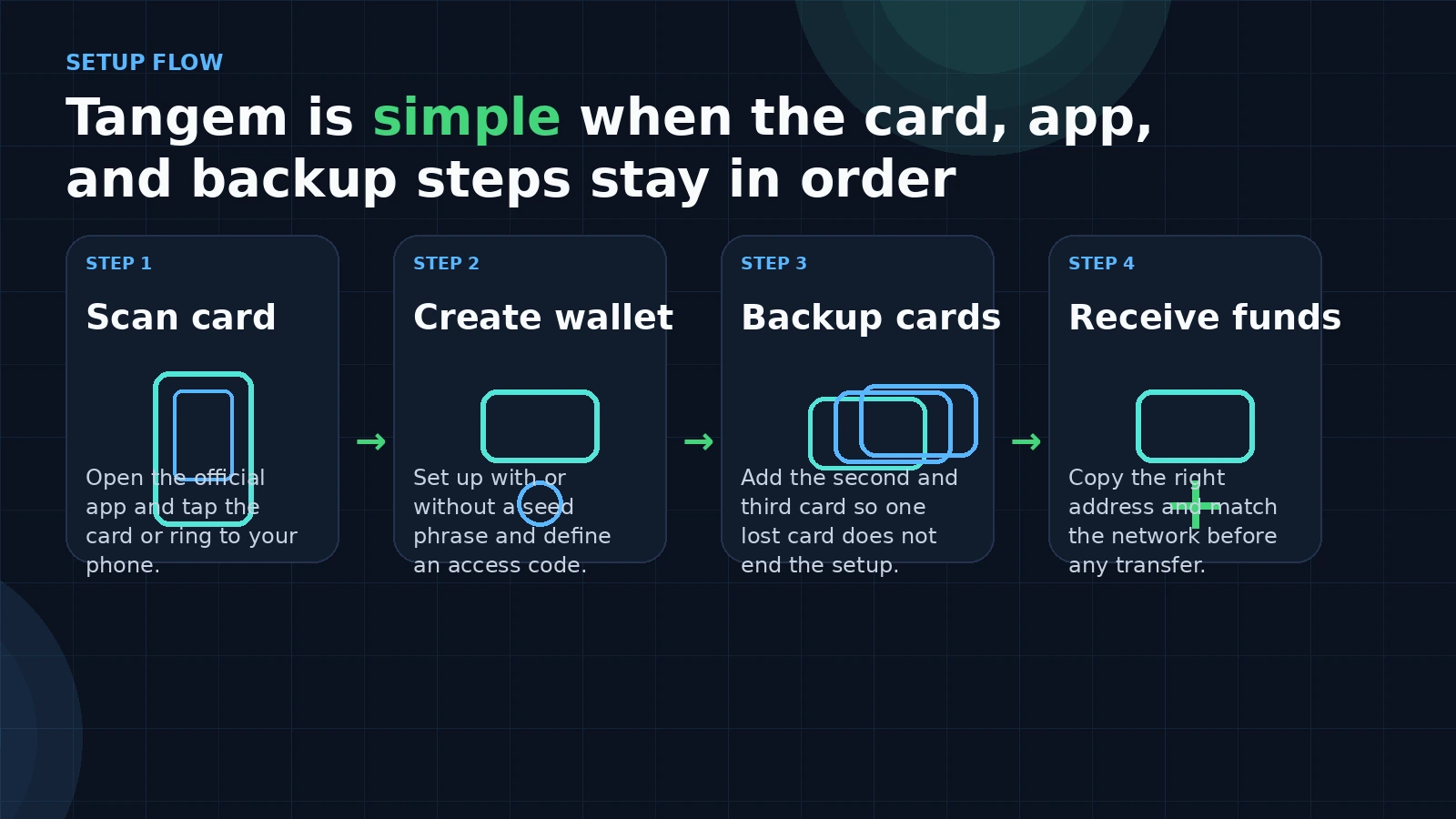 Tangem wallet setup flow showing scan card, create wallet, backup cards, and receive funds