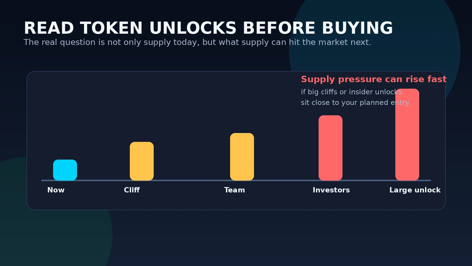 Timeline visual showing current supply and future token unlock cliffs before buying