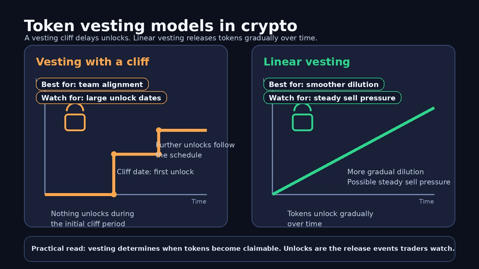 Educational visual comparing vesting with a cliff period versus linear vesting in crypto