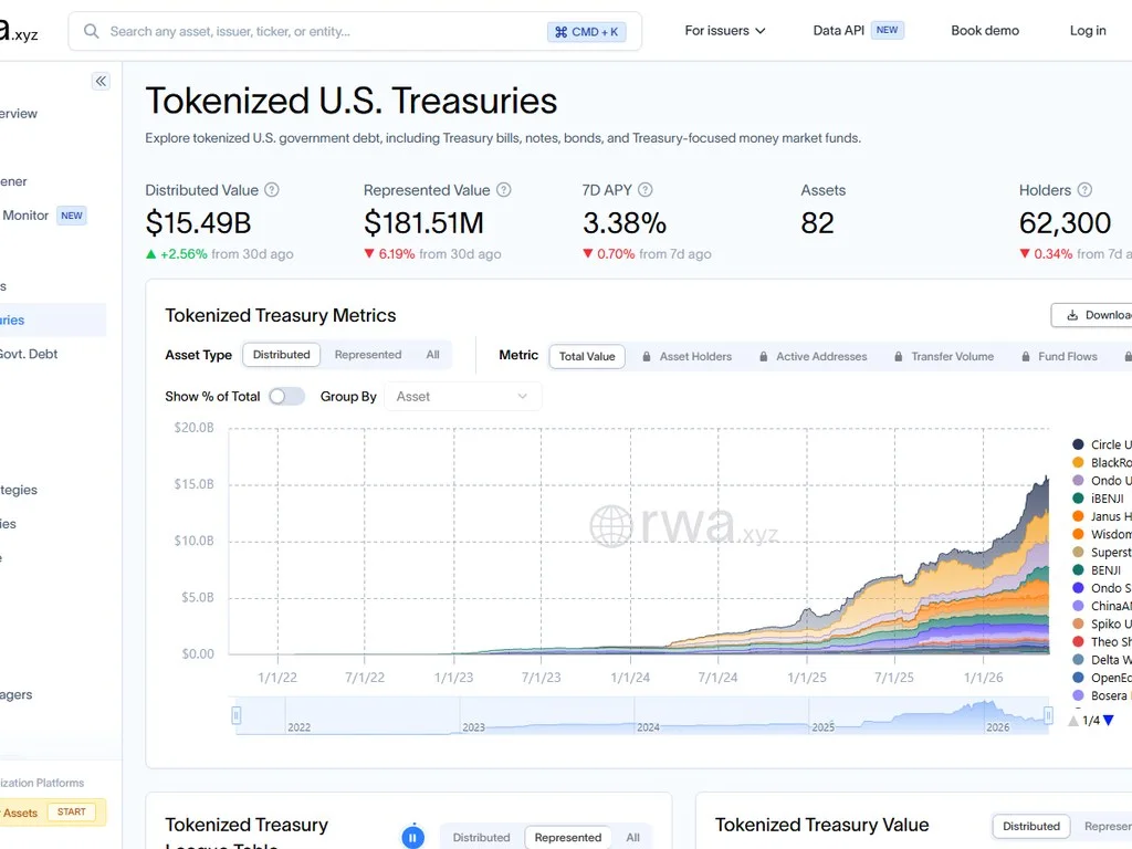 Tokenized treasuries dashboard showing BUIDL OUSG USDM USYC BENJI total value locked across blockchains
