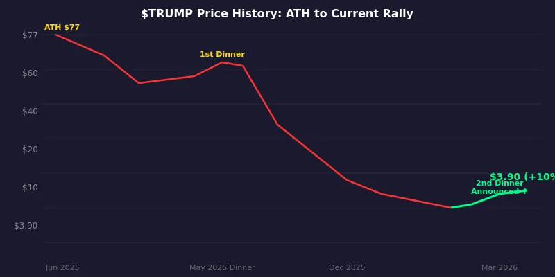  token price chart showing decline from 7 ATH to current .90 with 10% rally on dinner announcement