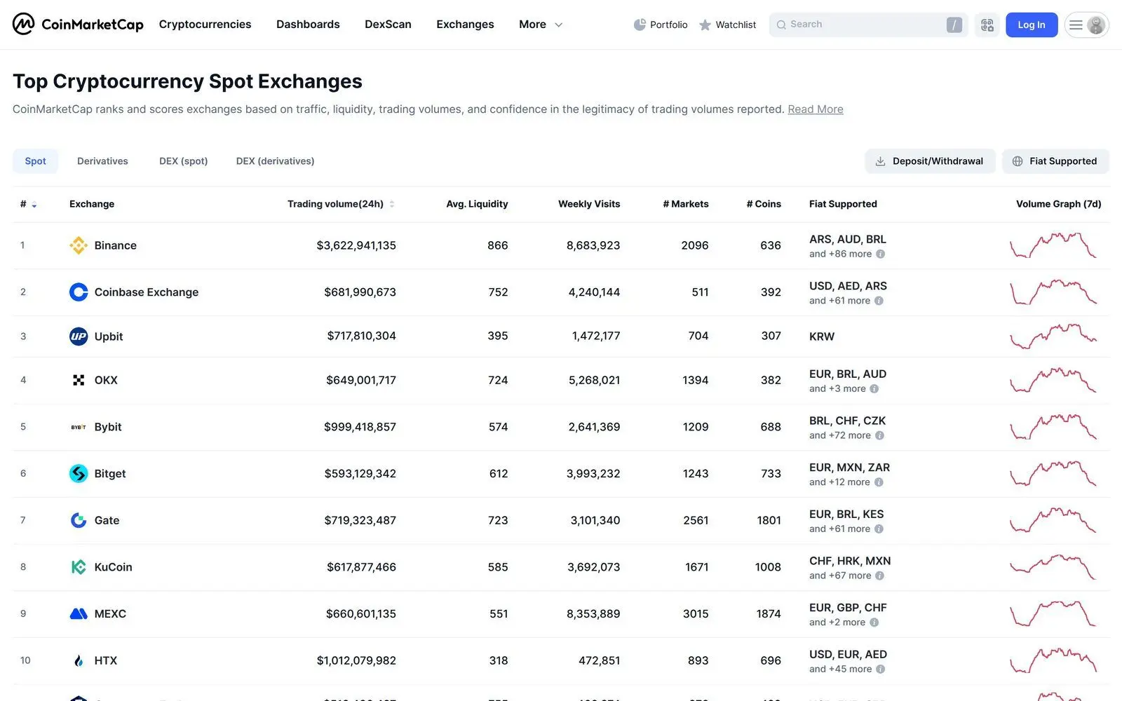 CoinMarketCap exchange rankings showing top crypto exchanges by volume and trust score
