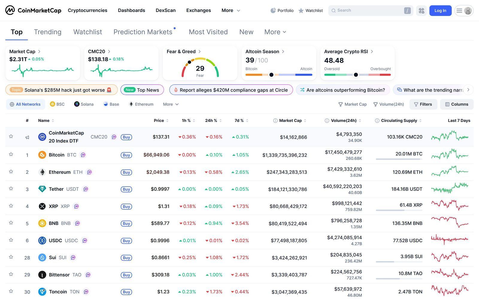 CoinMarketCap homepage showing cryptocurrency rankings, market cap data and price charts
