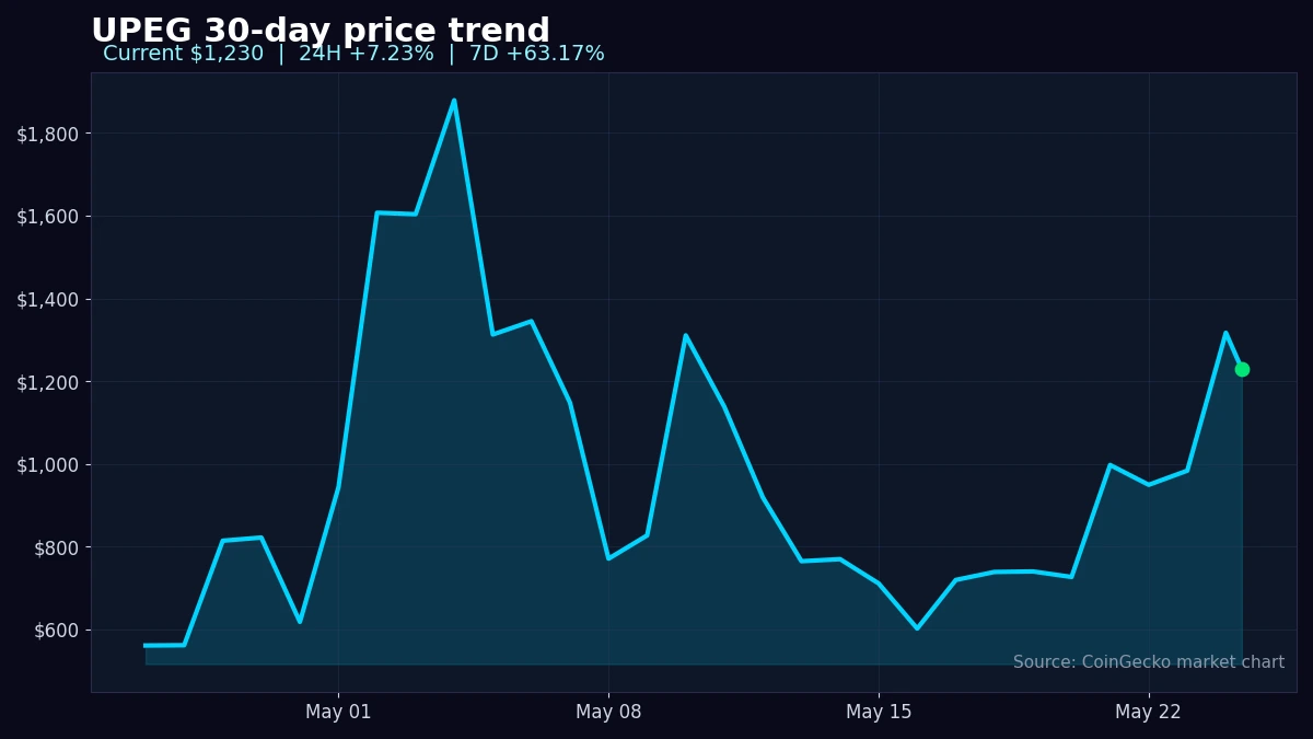 Custom 30-day UPEG price chart built from CoinGecko market data.