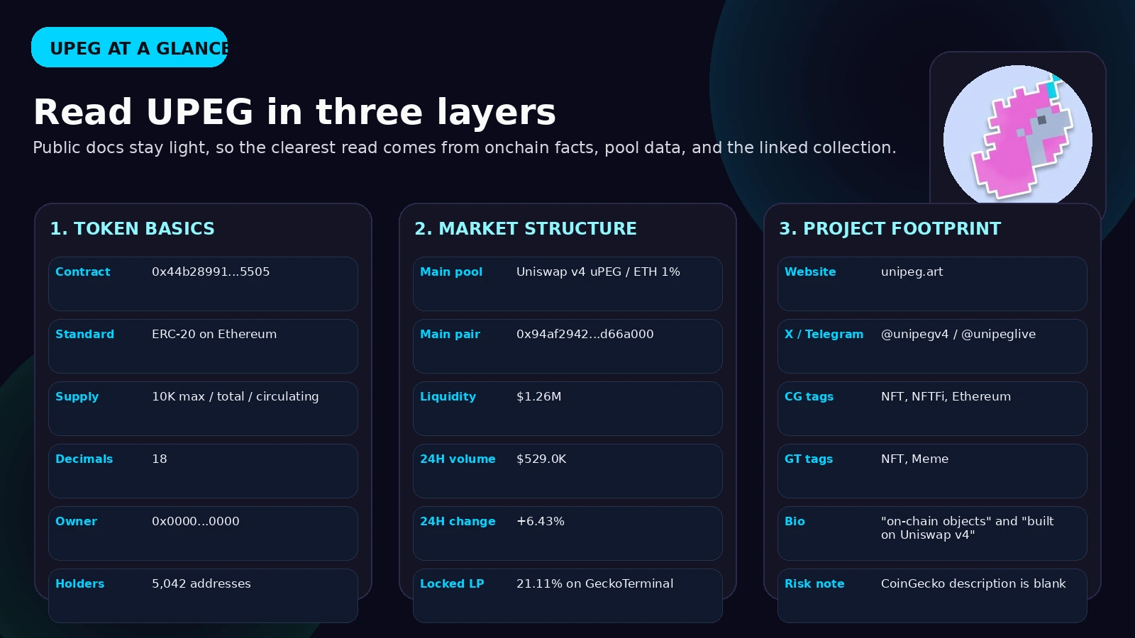 Custom UPEG explainer graphic summarizing token basics, main market structure and public project footprint.