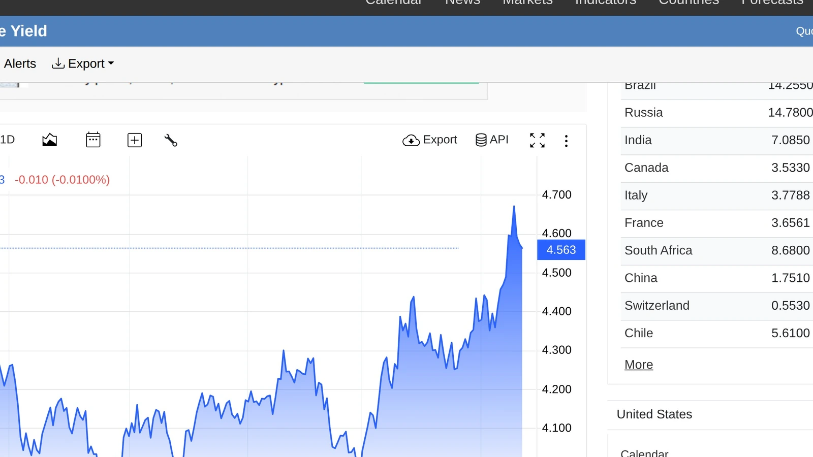 TradingEconomics chart showing the United States 10-year Treasury yield above 4.5 percent during the BTC macro selloff.