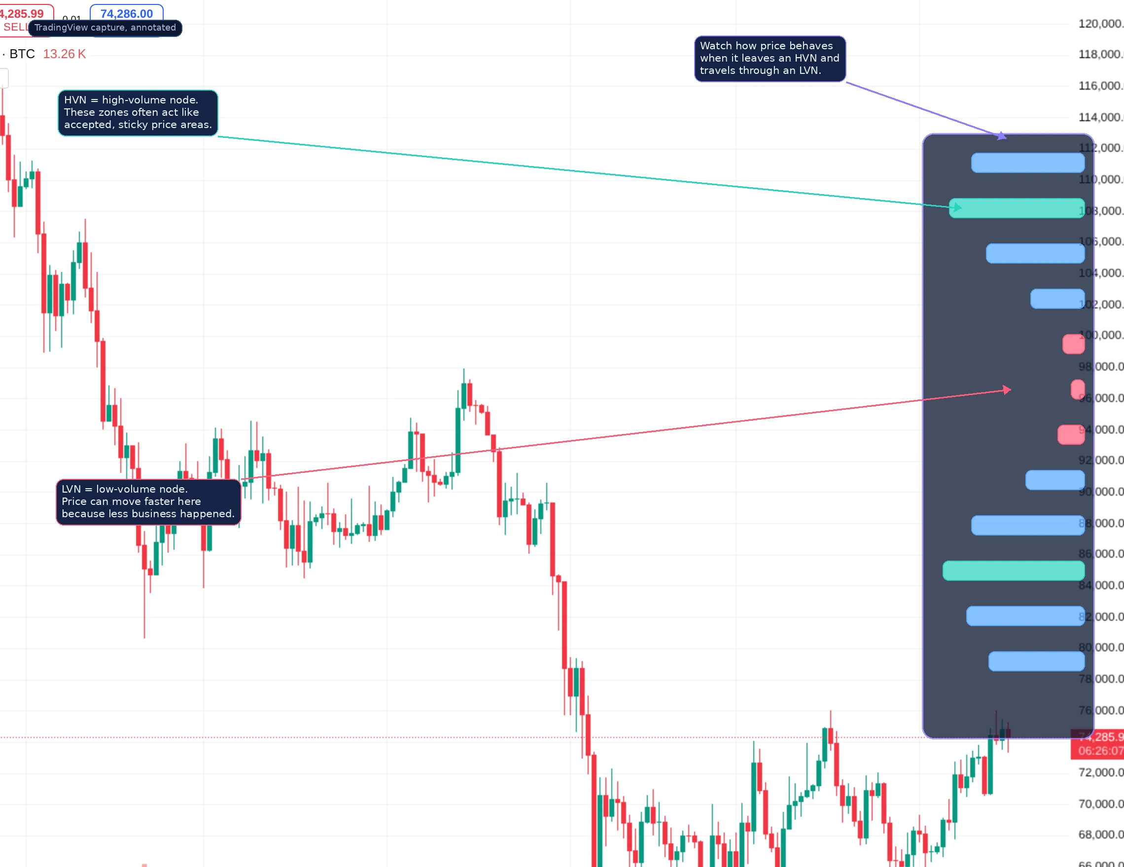 Annotated TradingView chart capture showing high-volume nodes and low-volume nodes on a Volume Profile