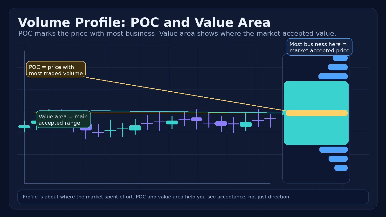 Diagram showing a volume profile with point of control and value area highlighted next to a crypto chart