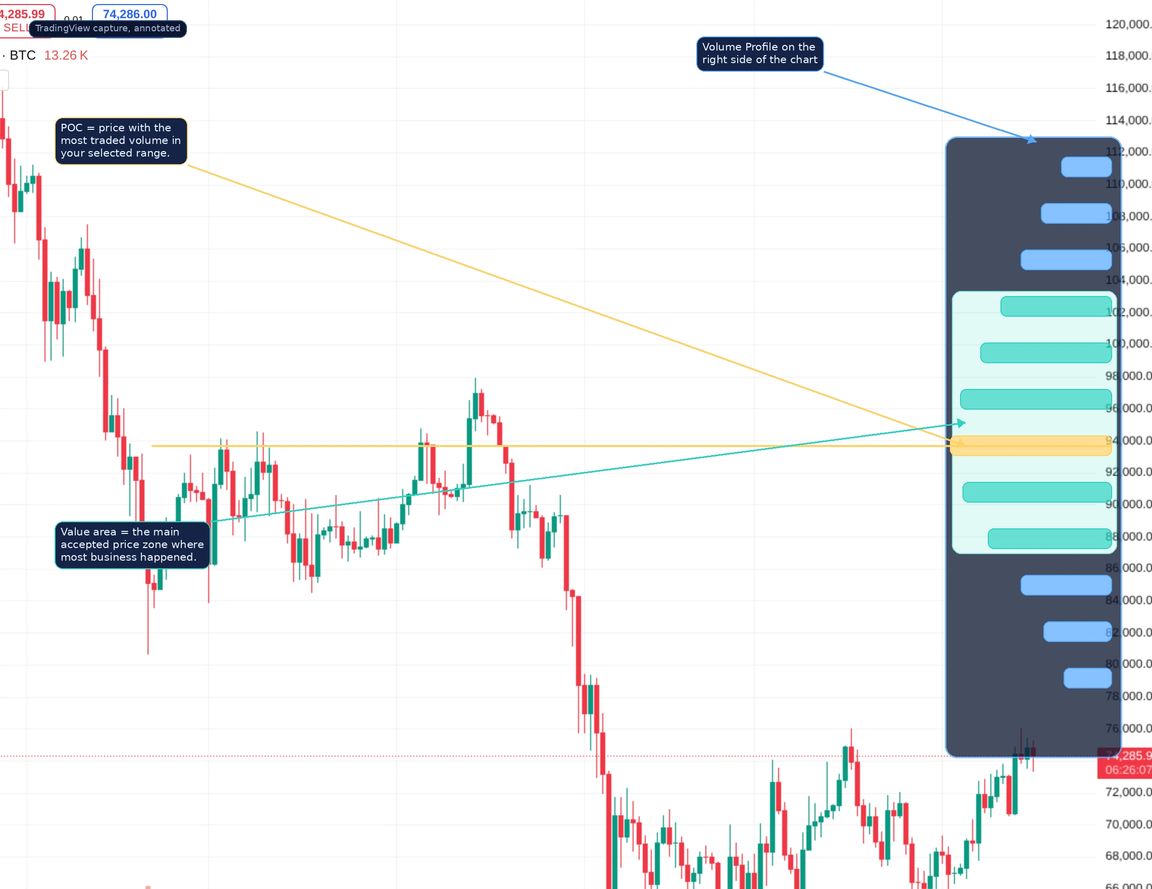 Annotated TradingView chart capture showing a Volume Profile with POC and value area marked