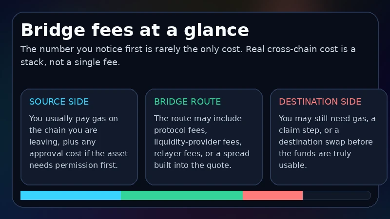Bridge-fee explainer with source gas, route costs and destination charges across a cross-chain transfer