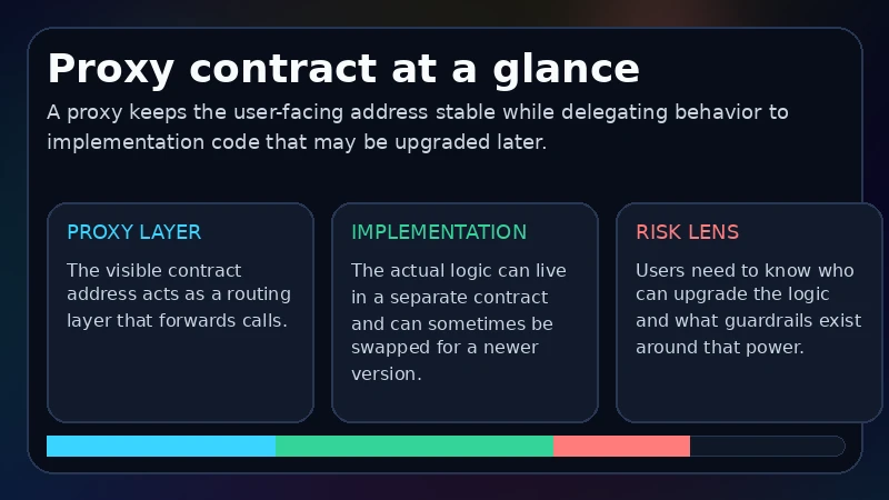 Proxy contract explainer showing stable user-facing address, implementation logic and upgrade-admin risk