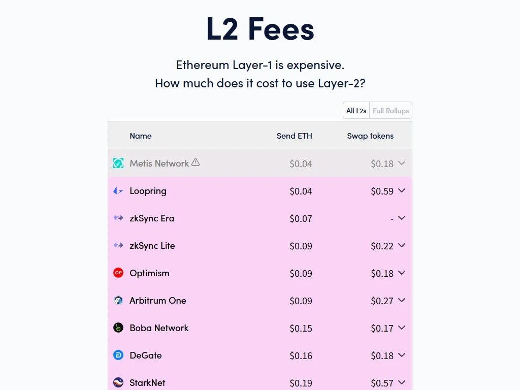 Comparison chart showing Layer 2 transaction costs after Dencun blob upgrade dropped fees by 90 percent