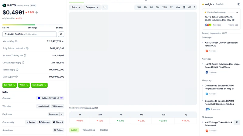 Kaito Yapper leaderboard dashboard pre-shutdown showing Mindshare rankings and Yap scores