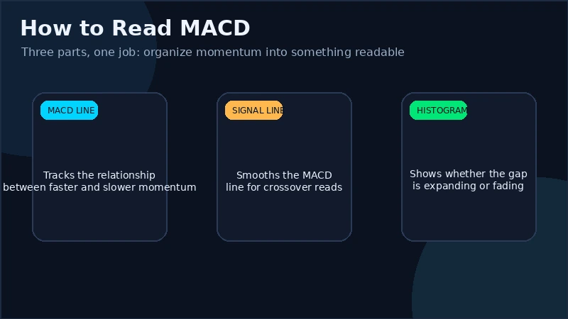 Annotated crypto chart showing the MACD line, signal line, histogram, and a clear bullish crossover