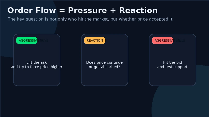 Annotated crypto recent-trades tape showing aggressive buys, aggressive sells, and a failed breakout sequence
