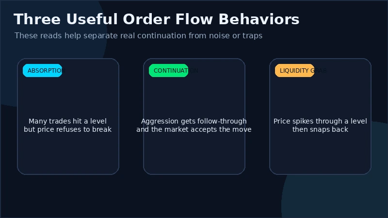Concept diagram comparing absorption, breakout continuation, and a fake-wall liquidity grab in crypto order flow